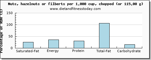 saturated fat and nutritional content in hazelnuts